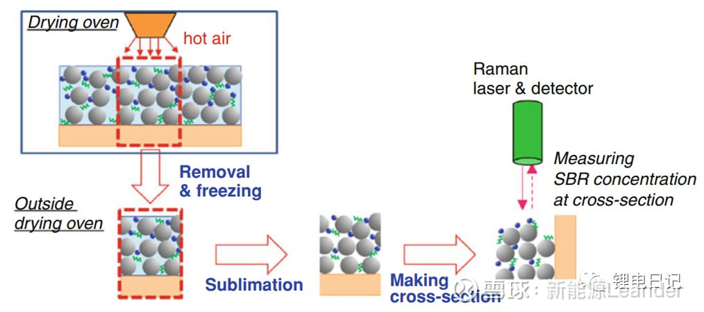 道赢 深度 极片干燥过程中的粘结剂迁移现象锂电池浆料涂布在集流体表面后需进行干燥处理 蒸发和去除溶剂获得多孔的干燥极片 在涂布干燥过程中极片内各组分的均匀分布对电