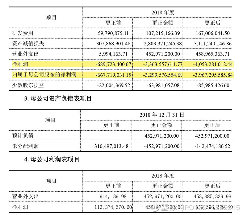 会计差错更正德豪润达2018年年报净利润调减3364亿元