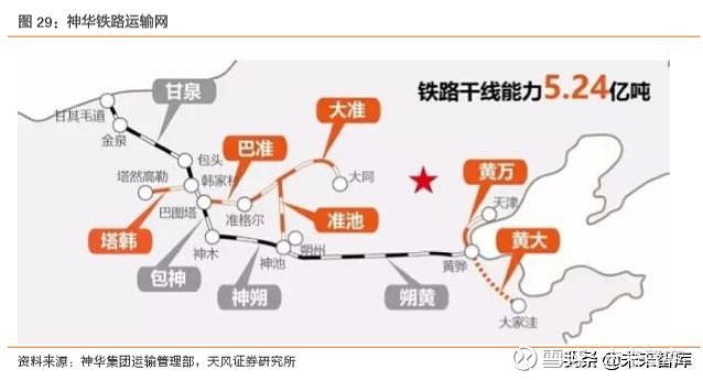控制并运营的铁路营业里程约 2155 公里,其中包含神朔,朔黄,黄万,大准