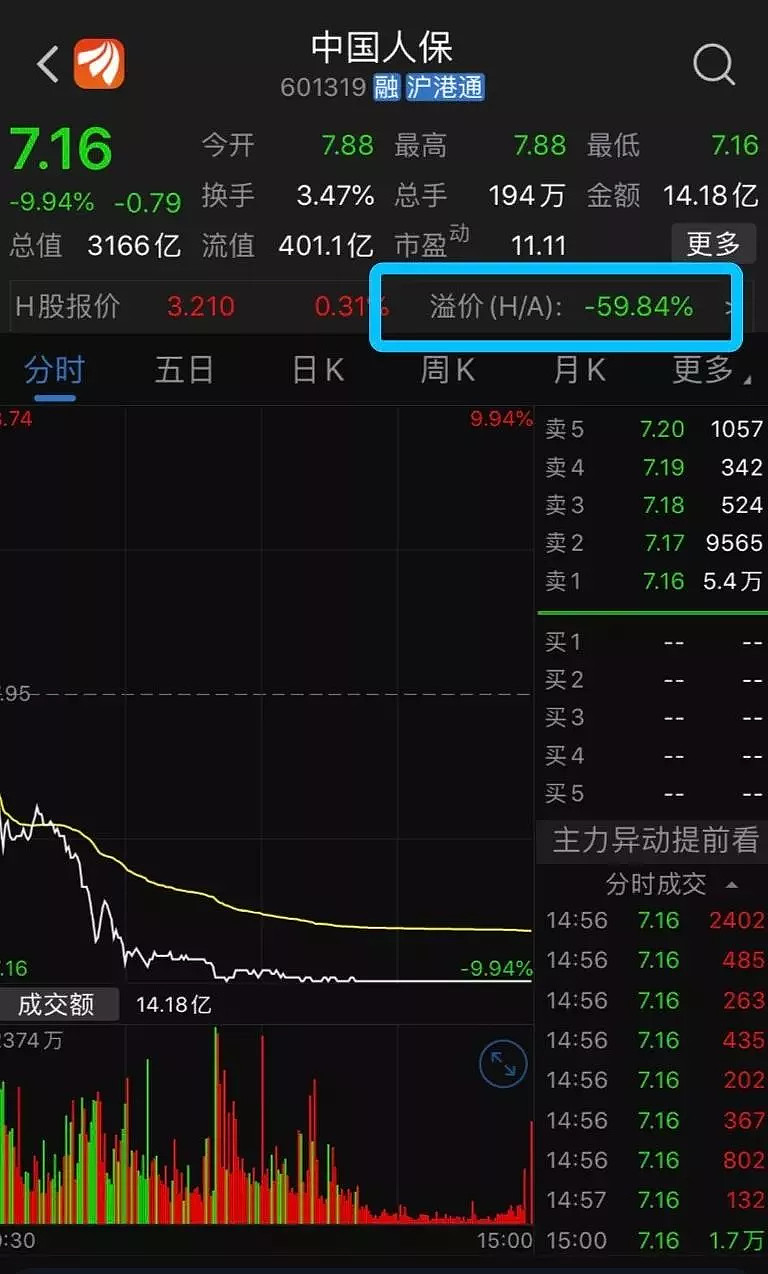 央妈降息送温暖人保跌停踏上向下回归路