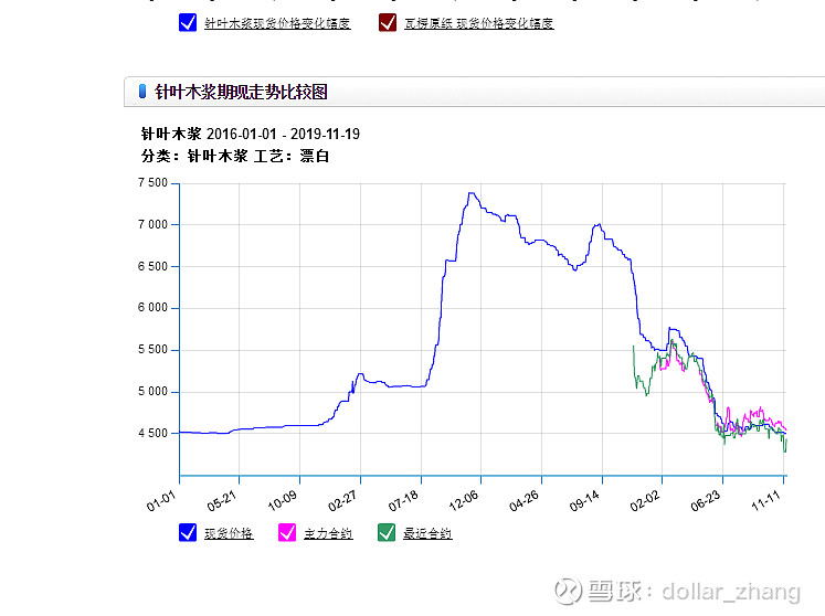 害怕紙漿價格下跌的可以看下我只想說今天紙漿和木材原紙趨勢完全背離