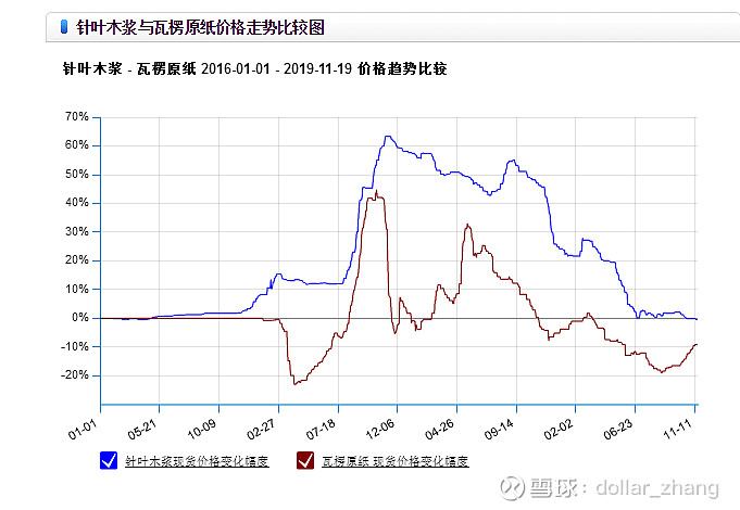 害怕紙漿價格下跌的可以看下我只想說今天紙漿和木材原紙趨勢完全背離