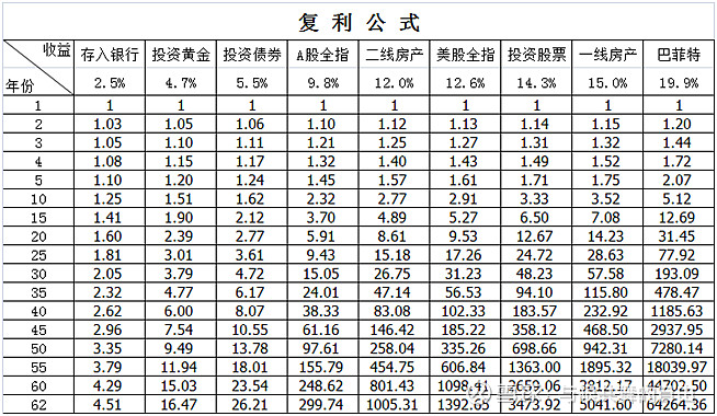 复利:人类的第八大奇迹 爱因斯坦说复利是人类的第八大奇迹,他认为