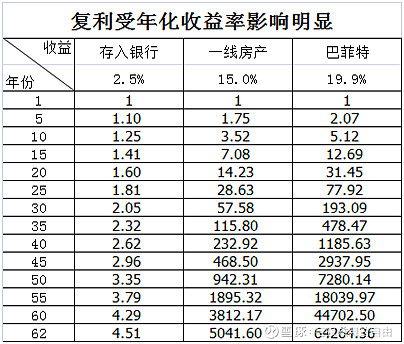 复利:人类的第八大奇迹 爱因斯坦说复利是人类的第八大奇迹,他认为