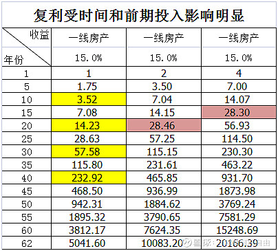 复利:人类的第八大奇迹 爱因斯坦说复利是人类的第八大奇迹,他认为