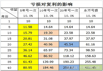 复利:人类的第八大奇迹 爱因斯坦说复利是人类的第八大奇迹,他认为