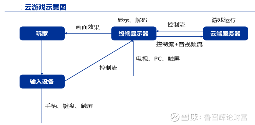 11月19日丨5g应用 游戏上 云 云游戏是以云计算 为基础的游戏方式 云游戏场景下游戏在云端服务器中运行并由云端服务器将游戏场景渲染为视频音频流 通过网络传