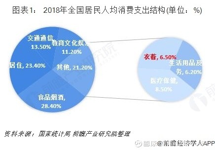 19年中国服装行业发展现状和市场格局分析服装行业集中度低一 18年全国居民人均衣着消费支出12元服装行业是一个关系民生的重要行业 服装 消费占据着我国居民消费不少的份额