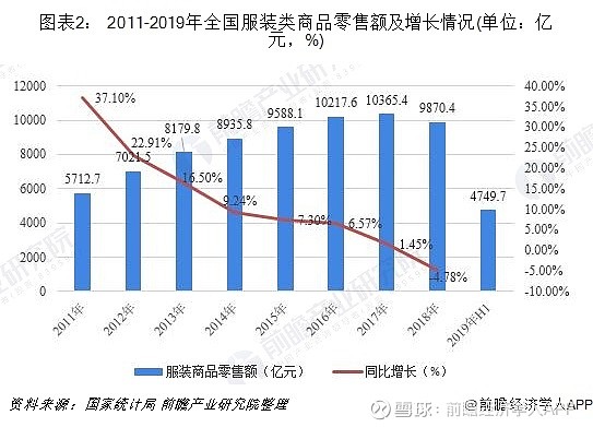 19年中国服装行业发展现状和市场格局分析服装行业集中度低一 18年全国居民人均衣着消费支出12元服装行业是一个关系民生的重要行业 服装 消费占据着我国居民消费不少的份额