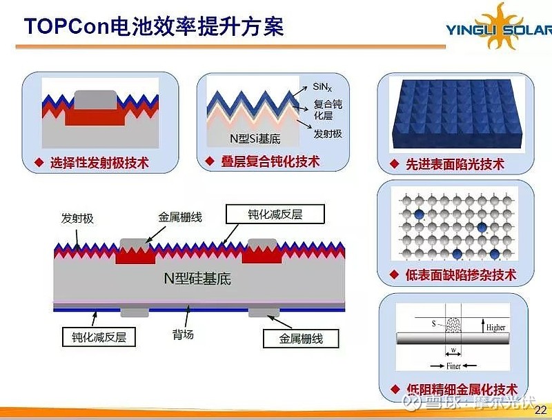 TOPCon，不思议 继LG与REC量产之后，国内企业终于在2019年开始宣称量产TOPCon电池。 天合光能 以23%的量产水平，领先一 ...