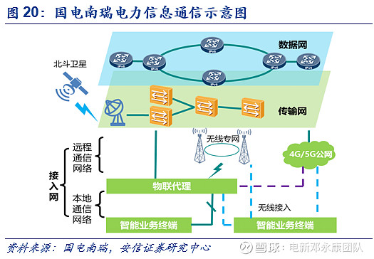 通信系统集成