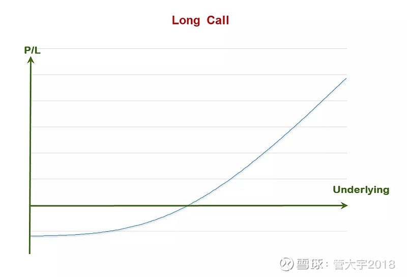 管大讲期权 期权买方如何做到零成本 上图是long Call的盘中损益 Long Call非常好 上涨时盈利速度越来越快 下跌时亏损速度越来越慢 不怕反向波