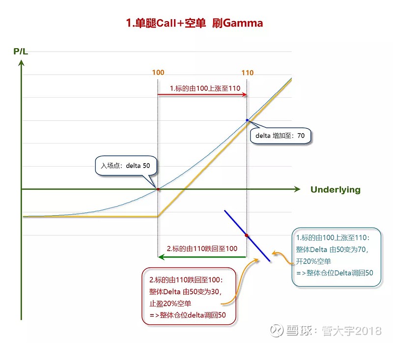 管大讲期权 期权买方如何做到零成本 上图是long Call的盘中损益 Long Call非常好 上涨时盈利速度越来越快 下跌时亏损速度越来越慢 不怕反向波