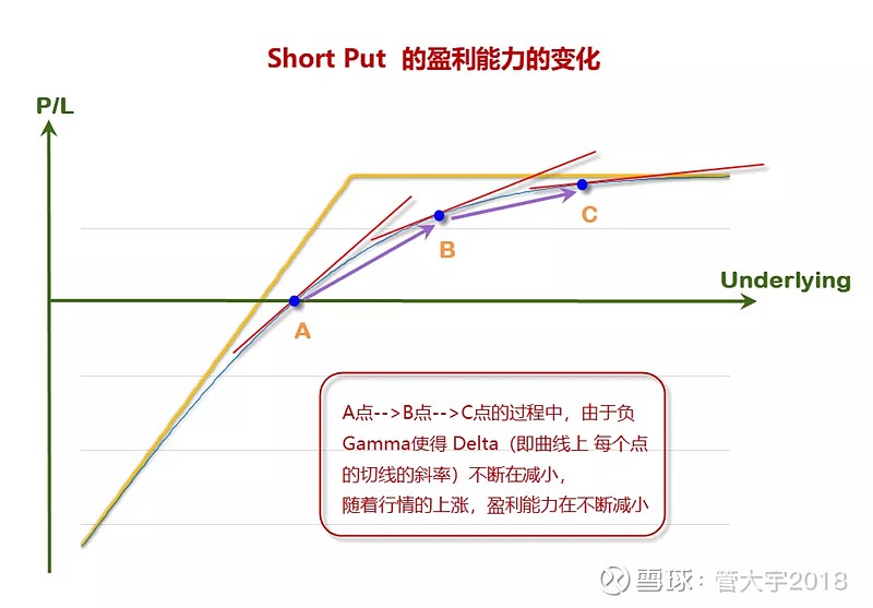 管大讲期权 期权买方如何做到零成本 上图是long Call的盘中损益 Long Call非常好 上涨时盈利速度越来越快 下跌时亏损速度越来越慢 不怕反向波