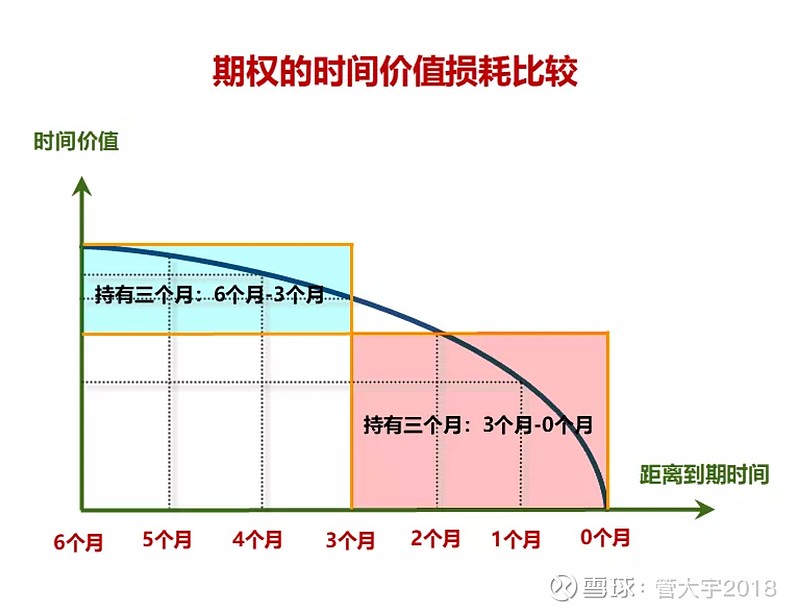 管大讲期权 期权买方如何做到零成本 上图是long Call的盘中损益 Long Call非常好 上涨时盈利速度越来越快 下跌时亏损速度越来越慢 不怕反向波