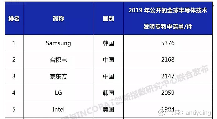 2019年全球半导体技术发明专利排行榜