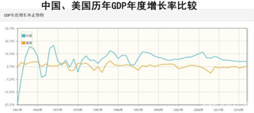 1961年至今中国美国历年GDP对比