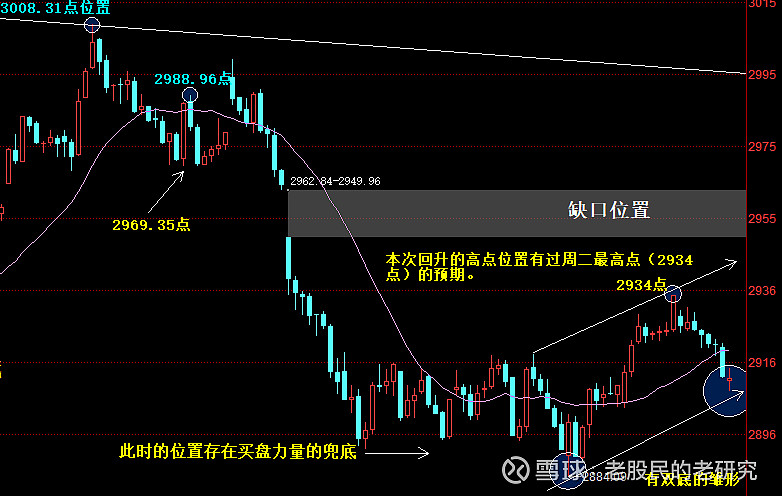 陽孕線組合使得滬指雙底形態可確認週四是重啟上漲的轉折點