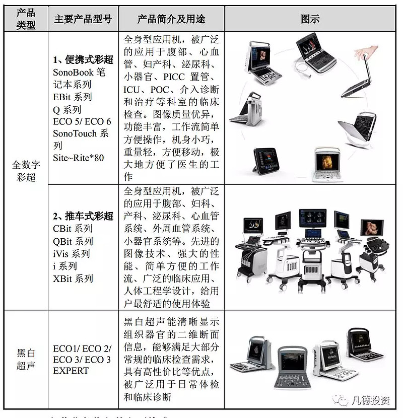 科创新股简析 祥生医疗6858 今日话题 非新不炒本文有一只新股 祥生医疗 Sh6858 本文有上市公司介绍和简单财务数据 一 公司概