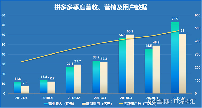 另一邊,拼多多的活躍用戶數環比增速,mau環比增速等均較2018年有大幅