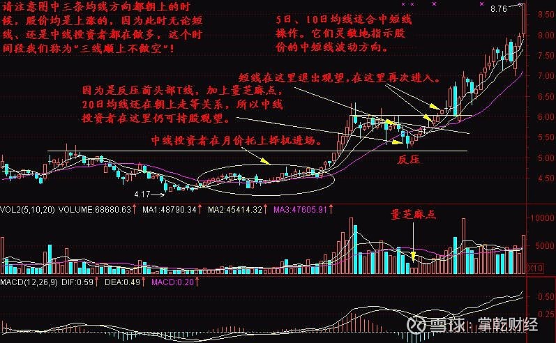 每日一招 月均线系统图形特征 由5日 10日 和20日价格平均线组成的均线簇称为月均线系统 操作方法 1 5日价格平均线为一周价格平均