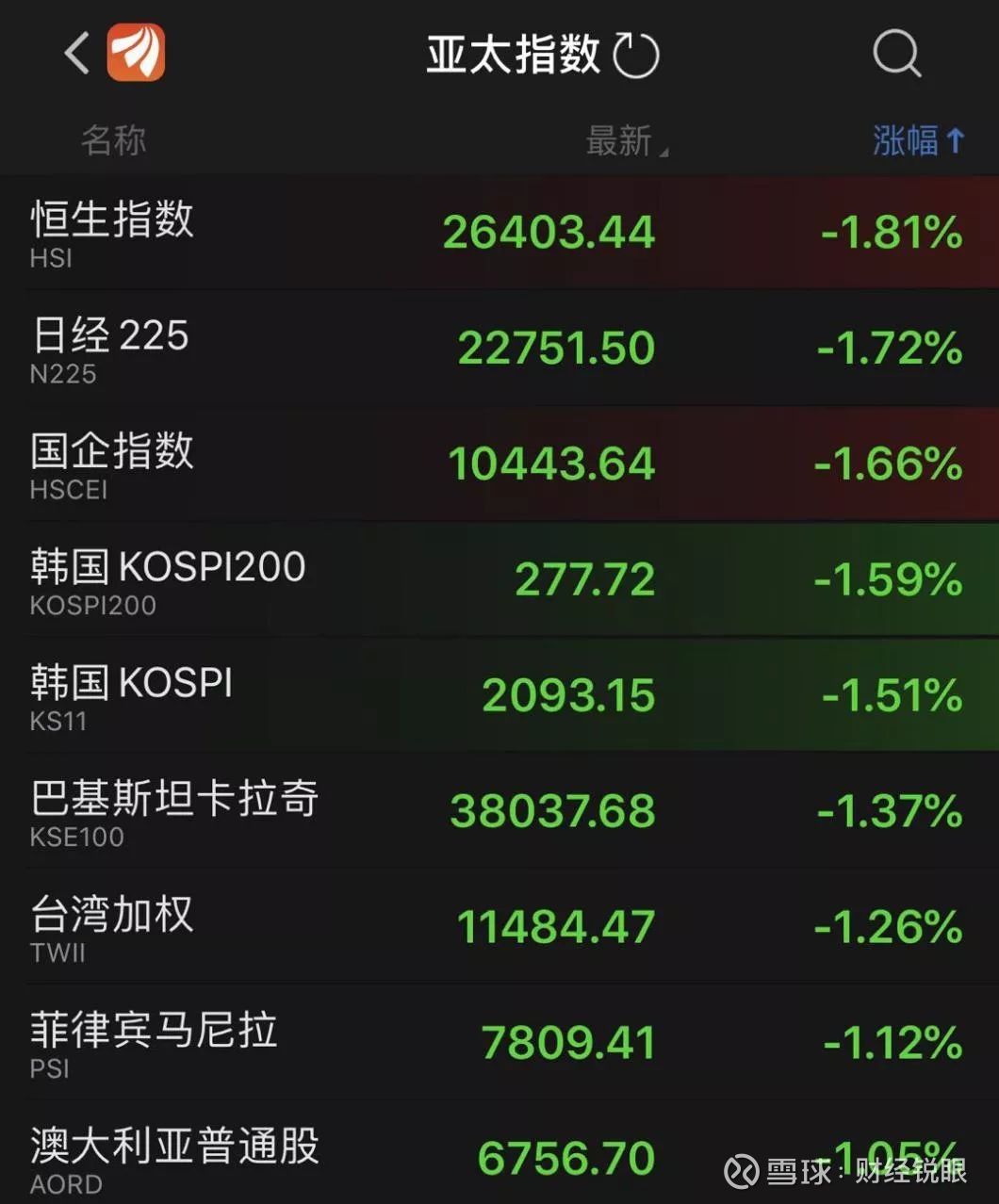 太绿了！港股大跌，美联储也不降息了今天早上， 恒生指数一开盘直接狂泻，一度最多下跌超过555点，跌幅超过2%，港股盘中更有