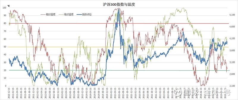 指数与温度系列 一 沪深300 闲话不表 先上图 图中 左边的坐标为温度 后边的坐标为指数收盘点位 作这张图的用意 旨在通过指数的温度曲线来判断 指数