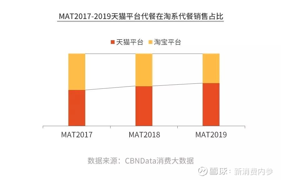 70 的消费都是女性 年增长50 代餐行业里透露着多少秘密 这是新消费内参第773期文章来源 蛋解创业作者 静静新消费导读