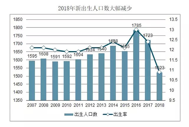 猪宝宝再少400万 房价何止是最好的避孕药 图片来源 卡琳视觉还有一个多月19年就结束了 于是开始有人猜测19年中国的新生儿数量到底有多少 16年