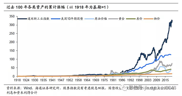 美国资产的百年变迁