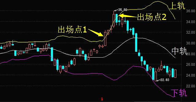 整理時間越長,上下軌之間的距離越小,則未來漲升的幅度越大;(2)布林線