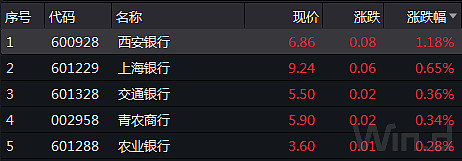 【老银复盘】沪指三连阴 银行etf微跌0.36% 全天成交额1.21亿元