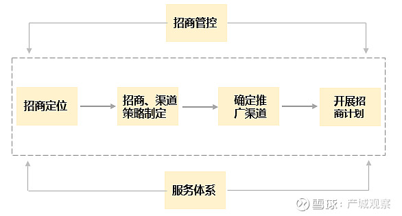 招商引资5000亿的华夏幸福招商模式全解析【企业战略观察第50期】