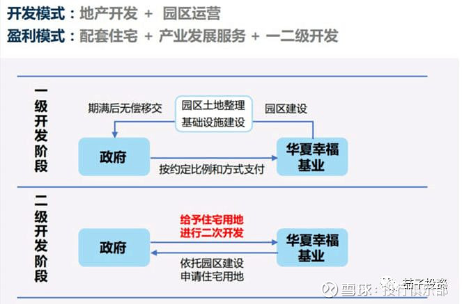 华夏幸福商业模式史上蕞全解析!!!