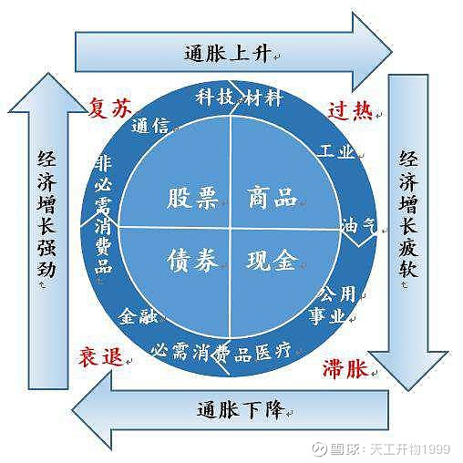 目前经济处于复苏期、衰退期、滞胀期还是过热期？ - 雪球