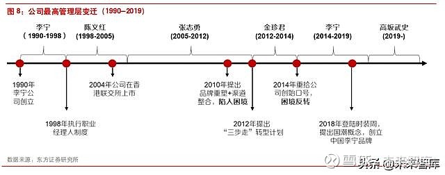 李宁公司的发展史是可选消费领域"困境反转"的典型案例之一.