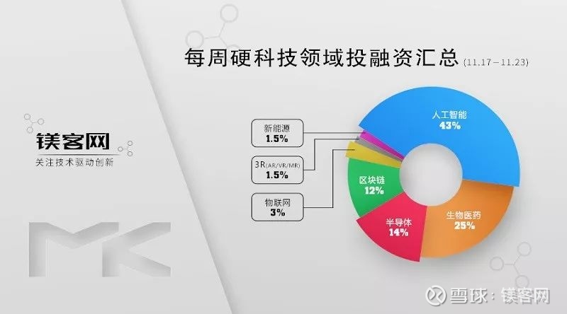 融资汇总 本周 11 17 11 23 芯片 新人 Nuvia获千万美元a轮融资镁客网新增 科创板报 栏目实时速递科创板最新消息点击菜单栏 文章搜索 不要错过 该公司由3名前苹果 谷歌芯片大牛