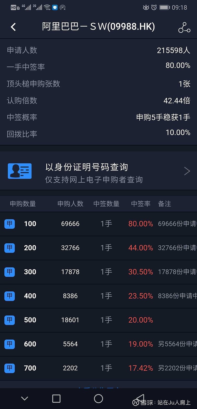 今日暗盘】 阿里巴巴09988.HK一手中签率80%，超购42.44X，总计215598人申购，5手稳中一手！ 根据...