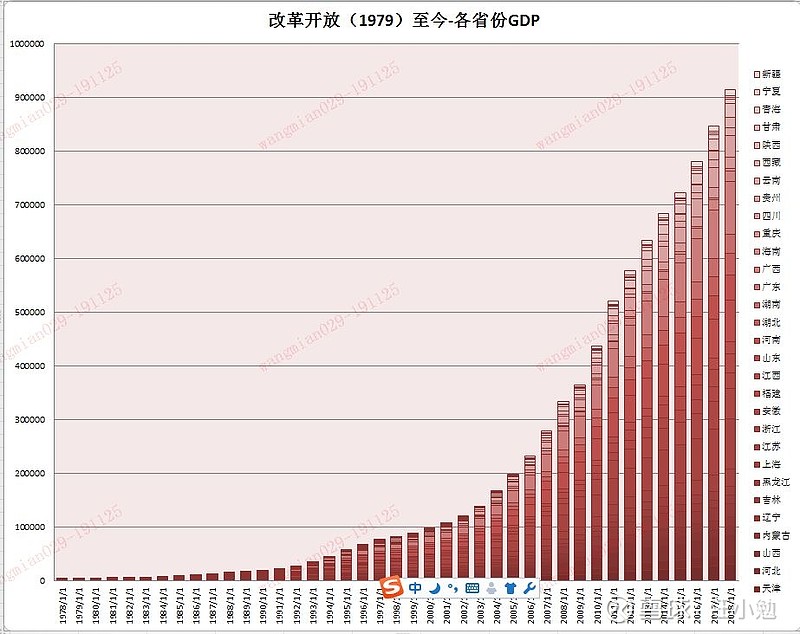 一,改革开放(1979)以来,中国gdp总量快速上升