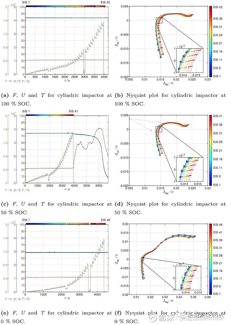 锂离子电池在安全测试中阻抗特性变化