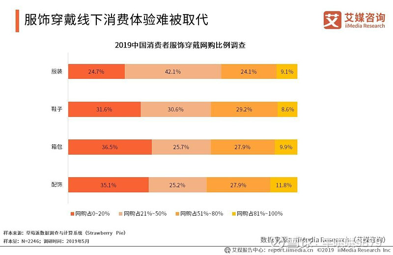 19年中国服装电商市场规模预计将破万亿元大关网购消费习惯推动服饰电商高速发展 Iimedia Research 艾媒咨询 显示 18年中国服装电商市场规模为8