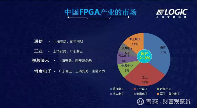 突破核心应用领域,国产FPGA发展新起点