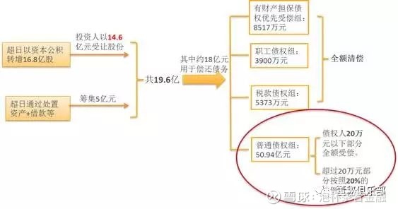 债权处置