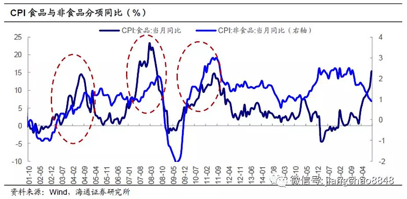 高通胀的前世今生(中国篇) 1. 中国经历过的高通胀90年代中期以前的高通胀存在经济供需和体制过渡等多重因素。80年代到90年代初,国内物价从 ...
