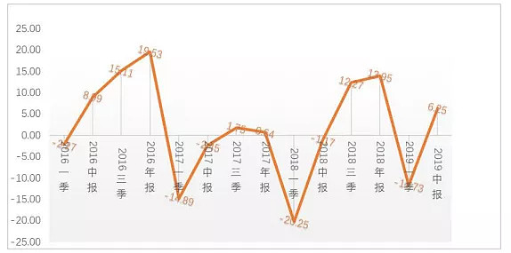 單位:%圖表1:營業收入現金比率中位數營業收入現金比率反應房企每一元