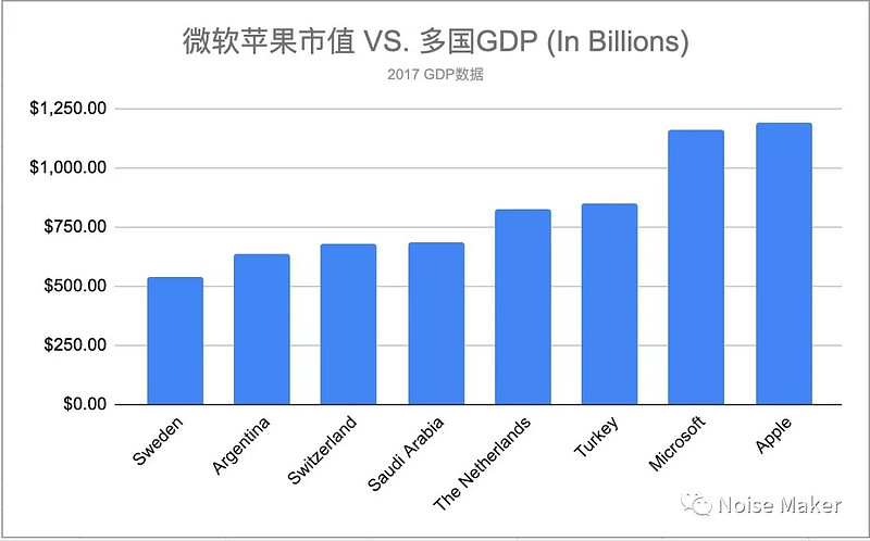 市值分别是多少