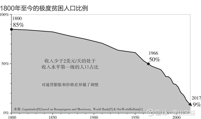 世界上的極度貧困人口比例,自1800年開始,一直是在下降的.