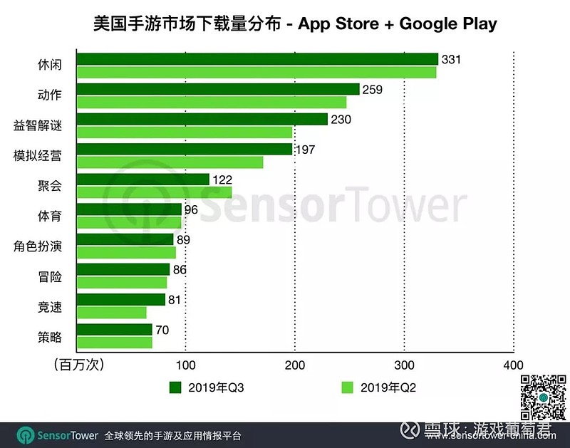 17款中國手遊入圍q3美國收入前百弓箭傳說內購收入近1000萬美元