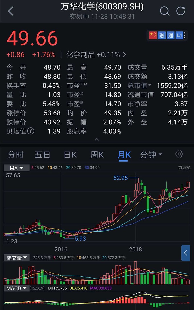 $萬華化學(sh600309)$ 距離歷史最高位只差一點點了.