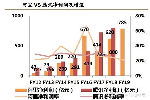 阿里在2012財年的淨利潤只有騰訊的一半左右,但近年來阿里巴巴充分